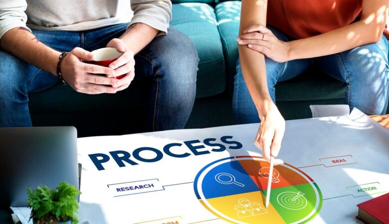 Development Lifecycle and Methodologies