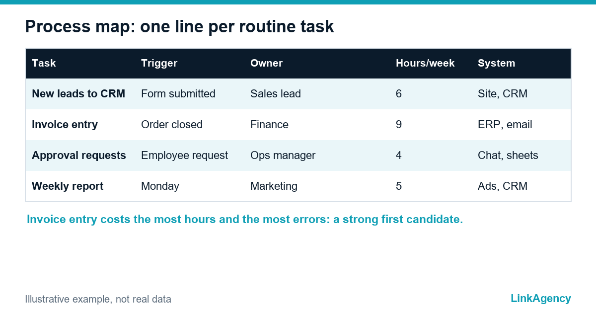 process table for business process automation