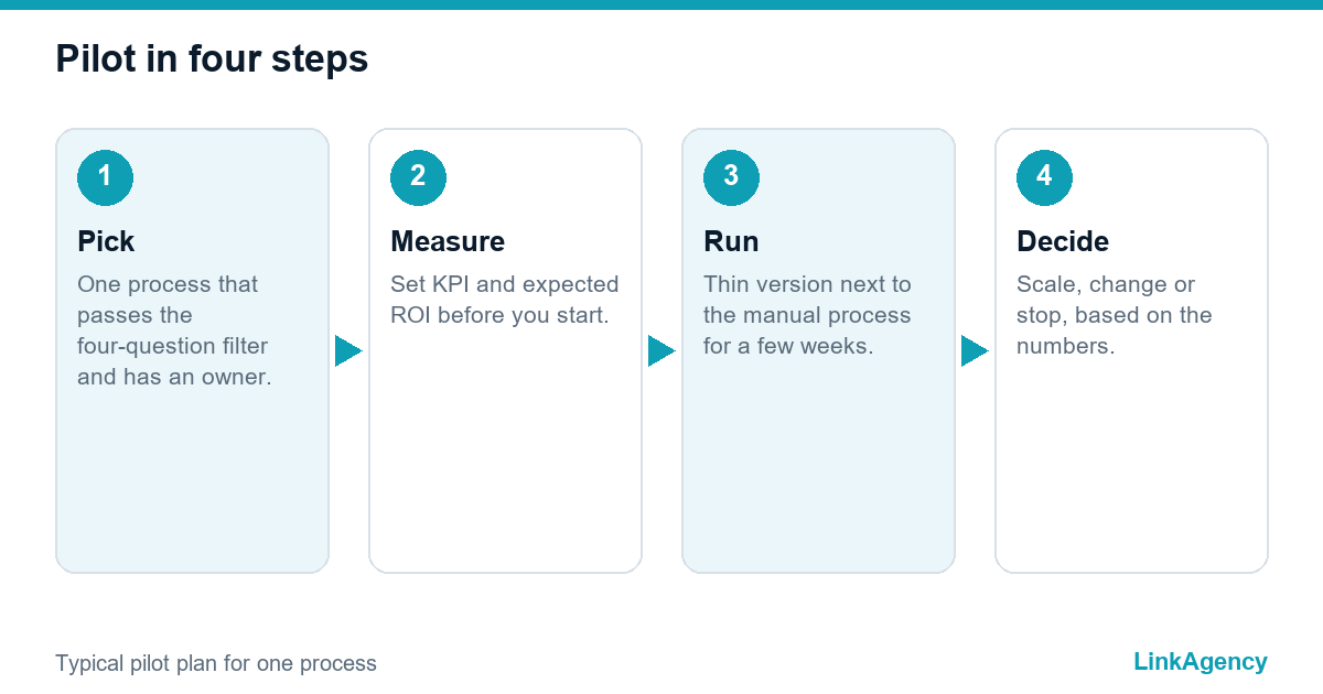 pilot plan for business processes automation