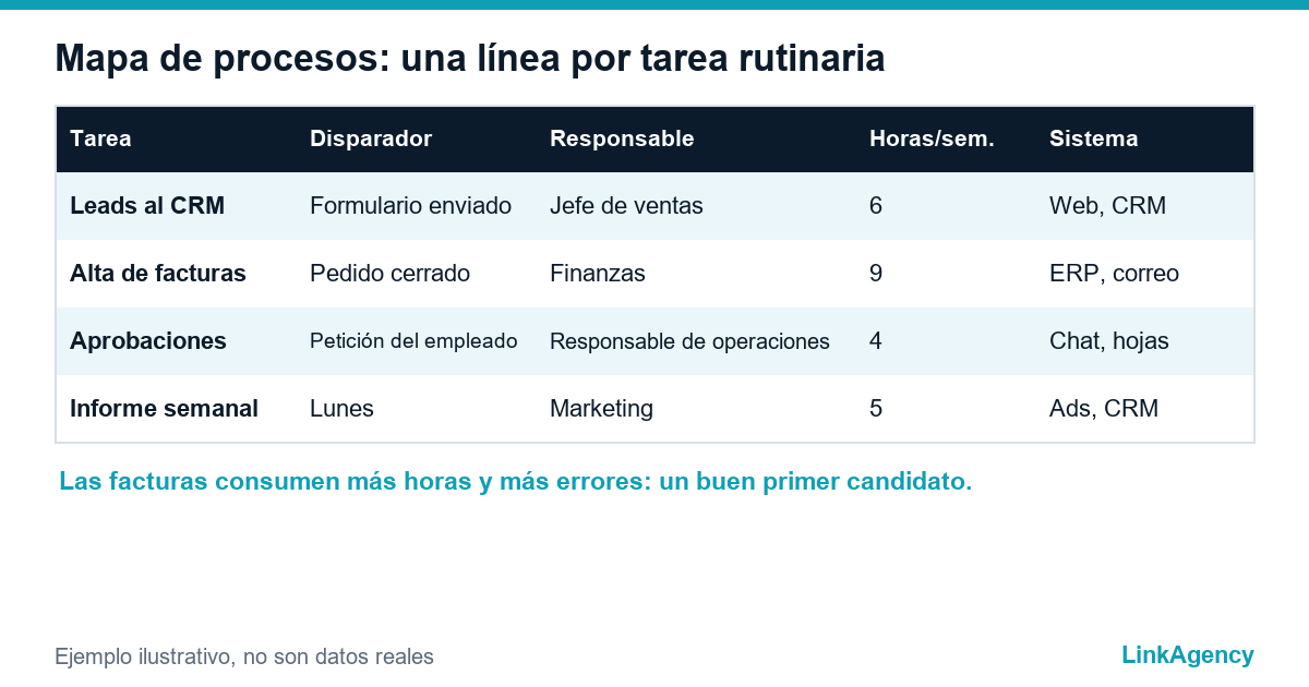 tabla de procesos para la automatización de procesos empresariales