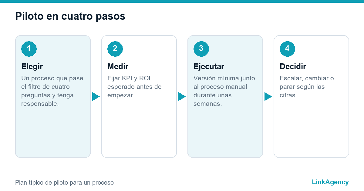plan de proyecto piloto para automatizar procesos empresariales