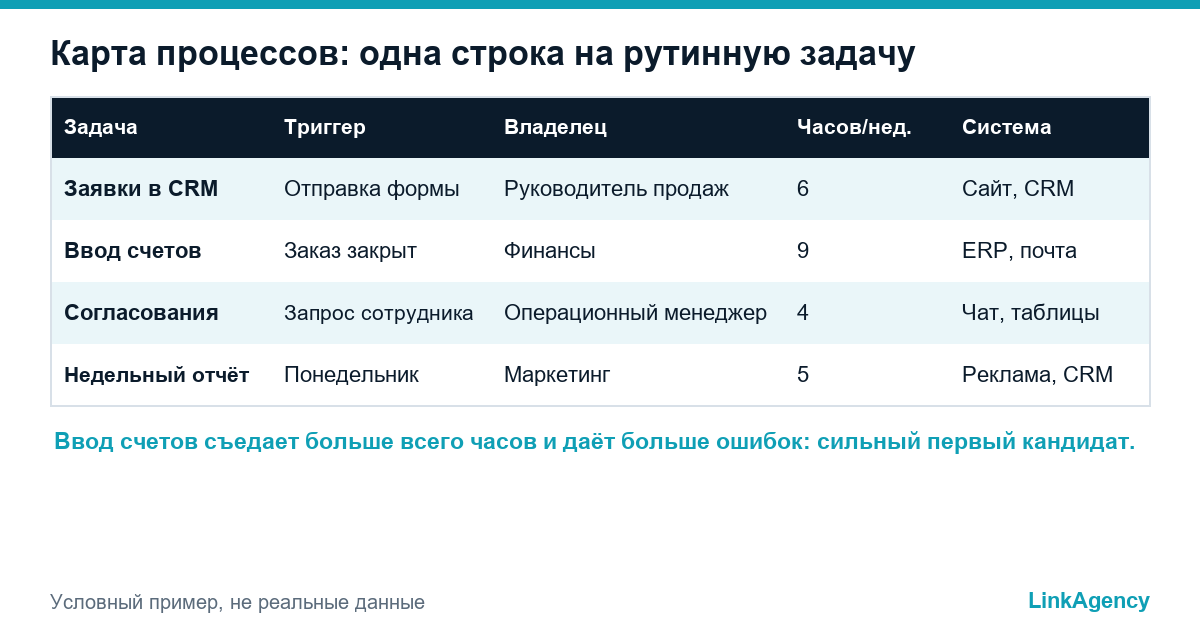 таблица процессов для автоматизации бизнес-процессов