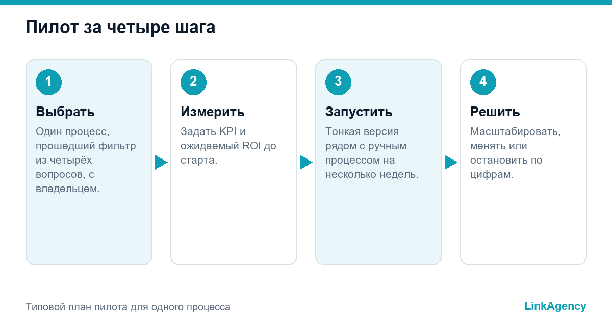 план пилотного проекта автоматизации бизнес-процессов