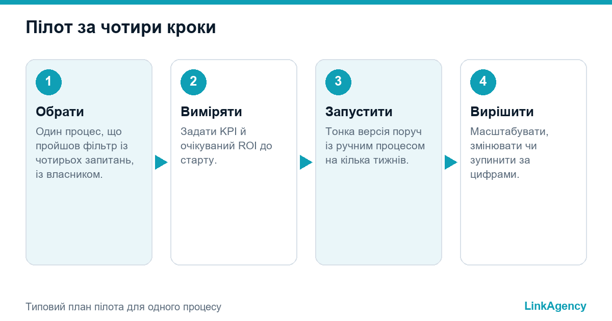 план пілотного проєкту автоматизації бізнес-процесів