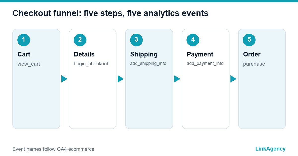 checkout funnel steps and where cart abandonment happens