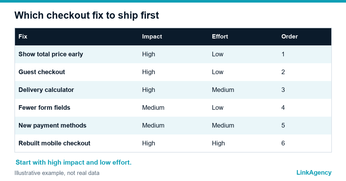 priorities for fixing checkout mistakes and reducing cart abandonment