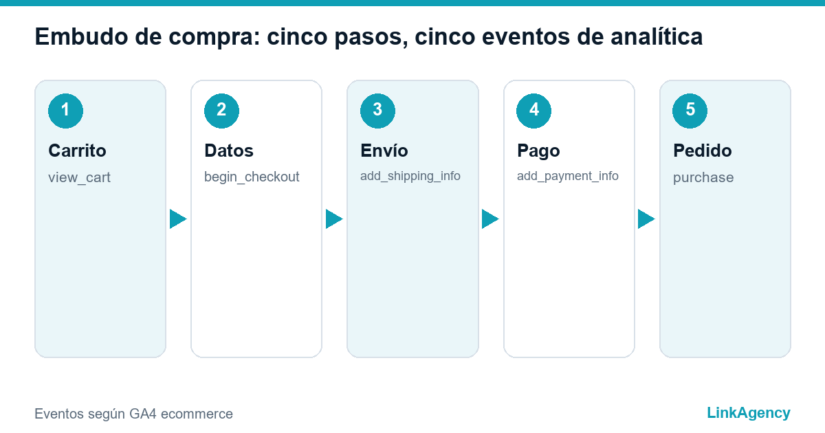 embudo del proceso de compra y carrito abandonado por pasos