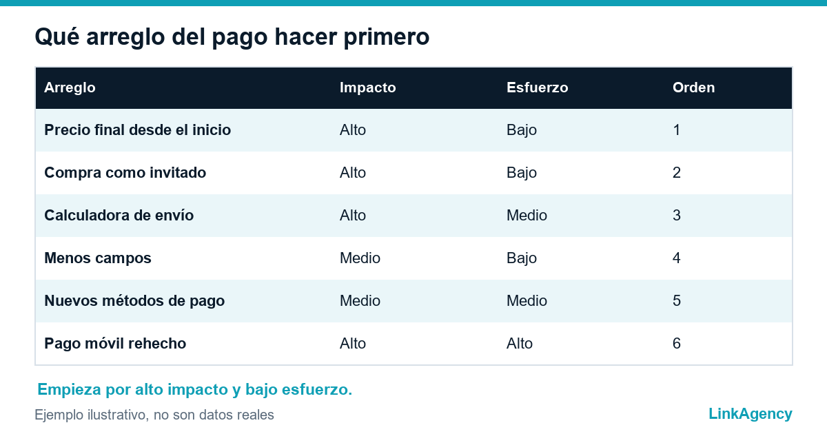 prioridades para corregir los errores del proceso de pago