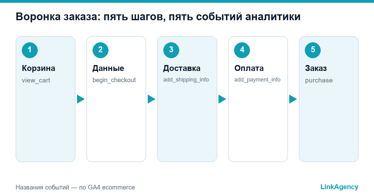 воронка оформления заказа и брошенная корзина по шагам