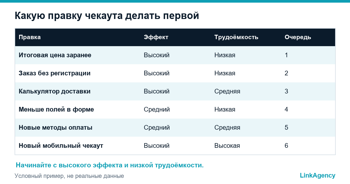 приоритеты исправления ошибок оформления заказа