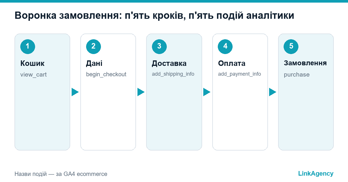 воронка оформлення замовлення та покинутий кошик по кроках