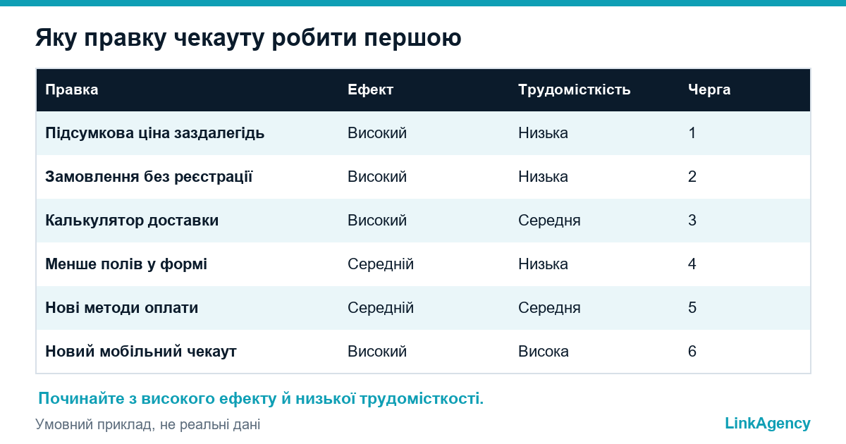 пріоритети виправлення помилок оформлення замовлення