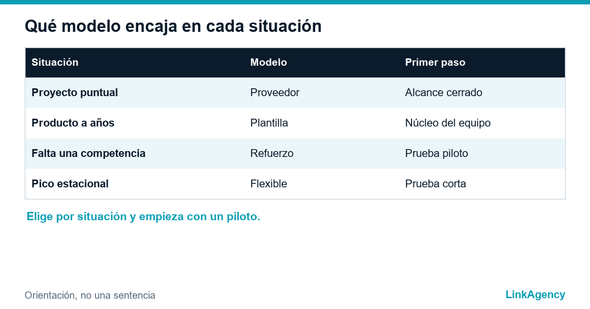 elegir entre outsourcing de software y equipo propio según la situación