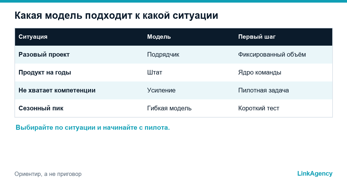 выбор между аутсорсингом разработки и своей командой по ситуации