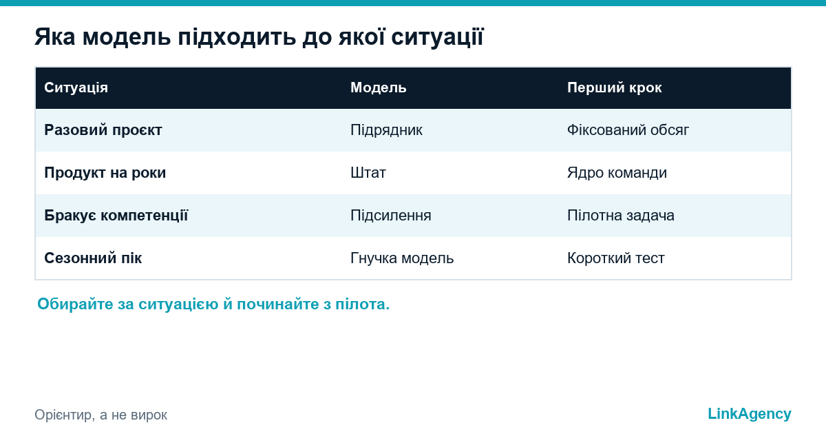 вибір між аутсорсингом розробки та власною командою за ситуацією