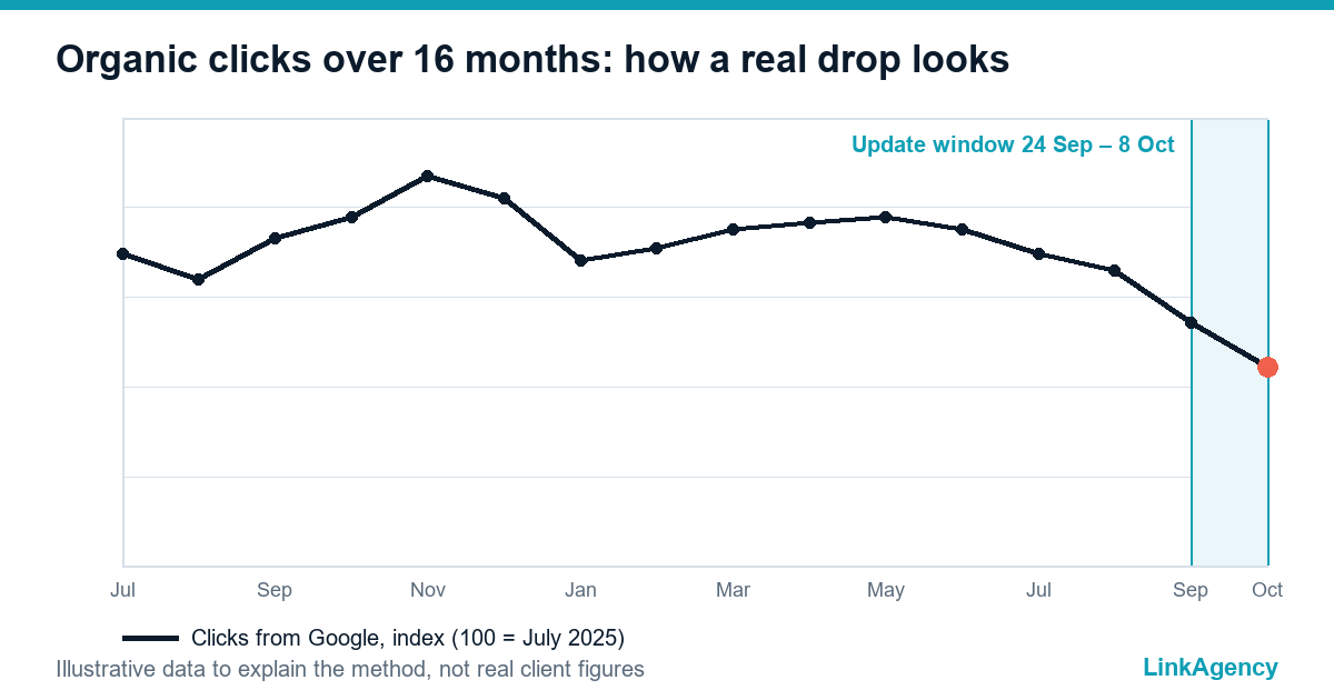 organic traffic drop on a 16-month Search Console chart