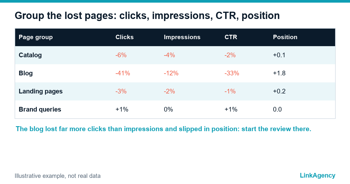 drop in organic traffic by page group