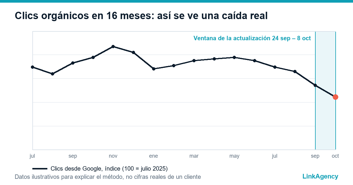 caída de tráfico web en un gráfico de Search Console de 16 meses