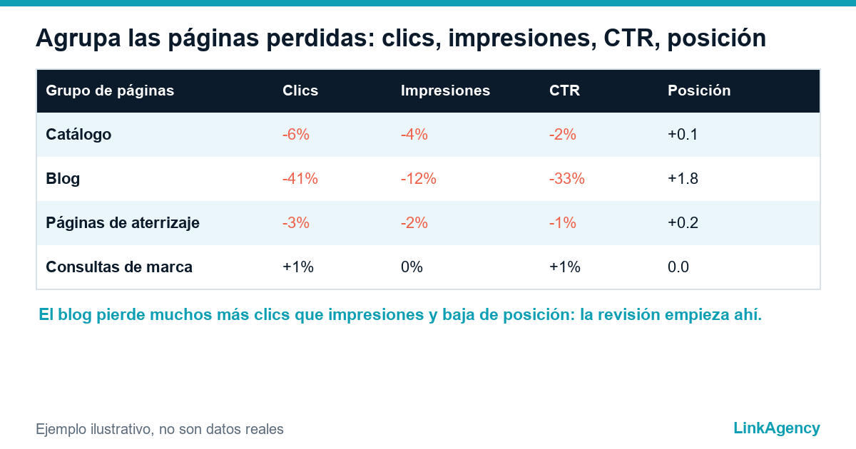 pérdida de tráfico por grupos de páginas