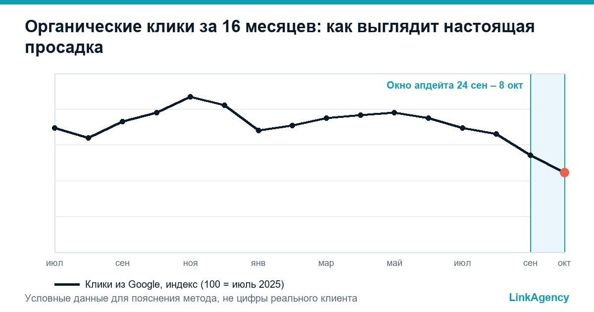 падение трафика сайта на графике Search Console за 16 месяцев
