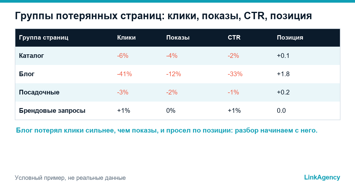 потеря трафика по группам страниц