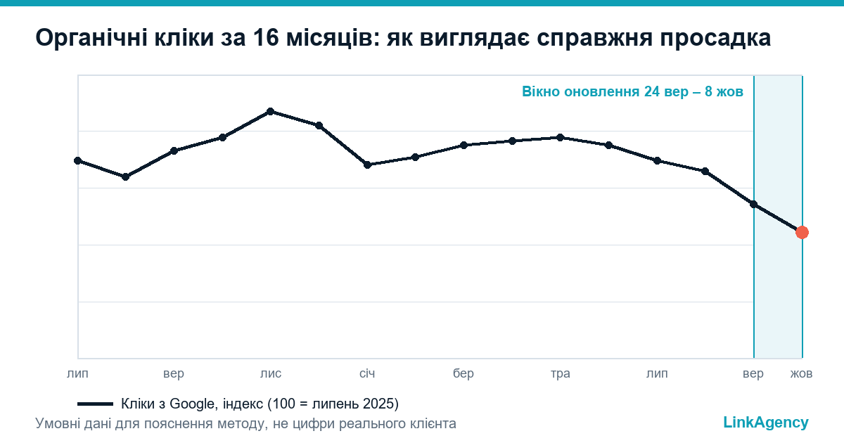 падіння трафіку сайту на графіку Search Console за 16 місяців