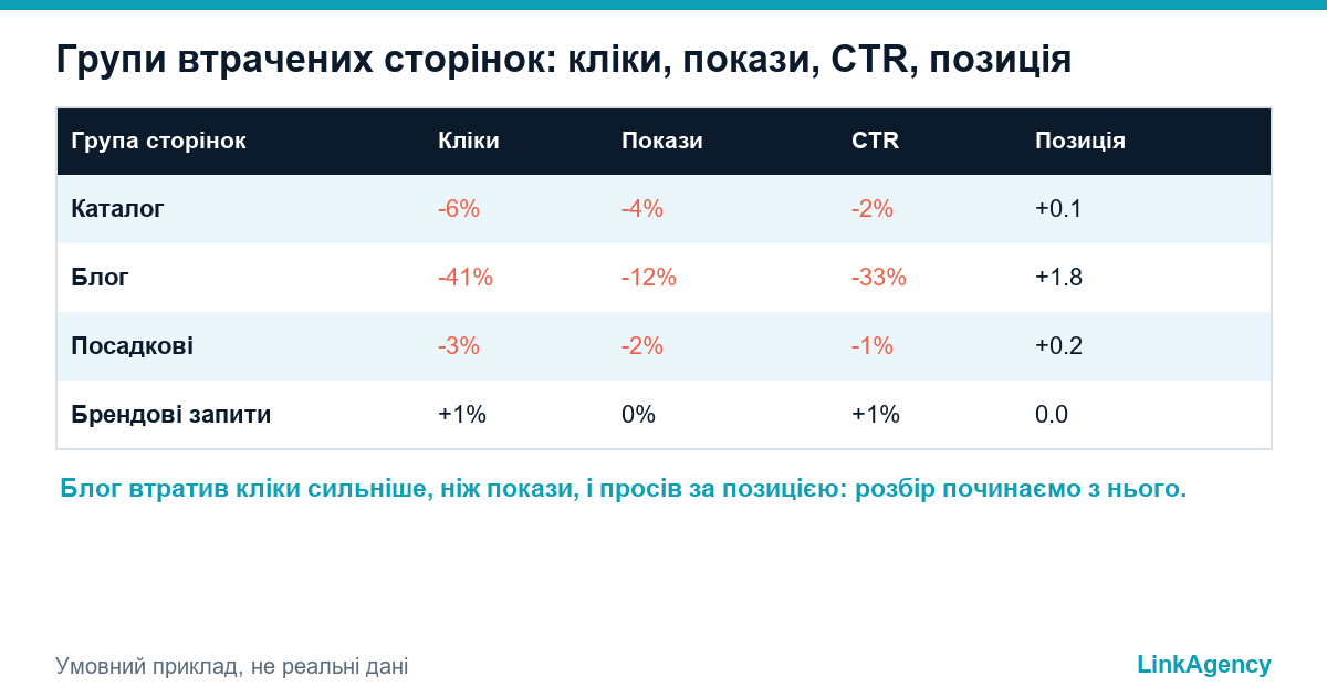 втрата трафіку по групах сторінок