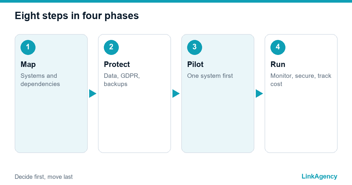 cloud migration steps in four phases with pilot migration