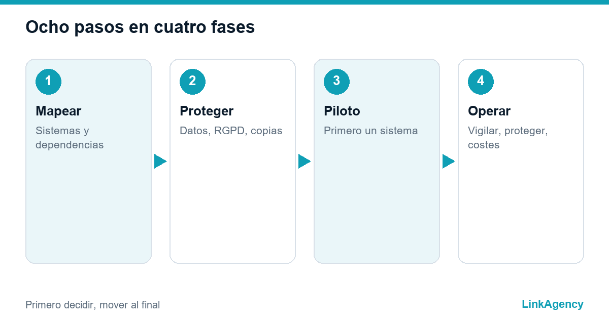 pasos para migrar a la nube en cuatro fases con migración piloto