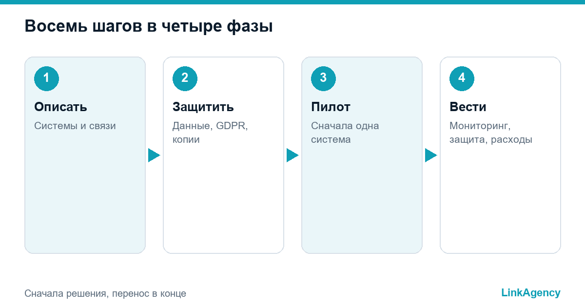 этапы миграции в облако в четыре фазы с пилотом
