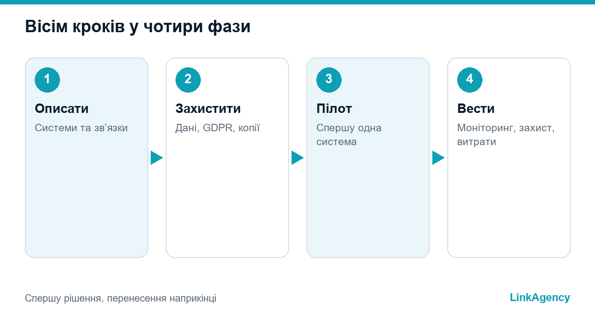 етапи міграції в хмару в чотири фази з пілотом
