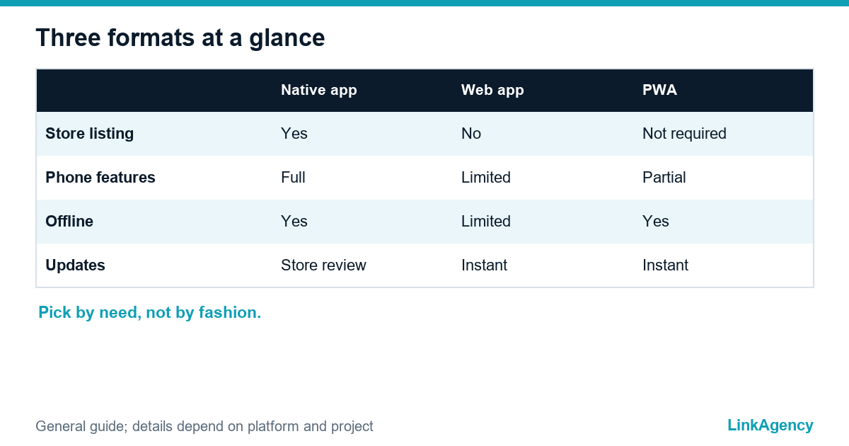 pwa vs native app comparison of store, features, offline and updates