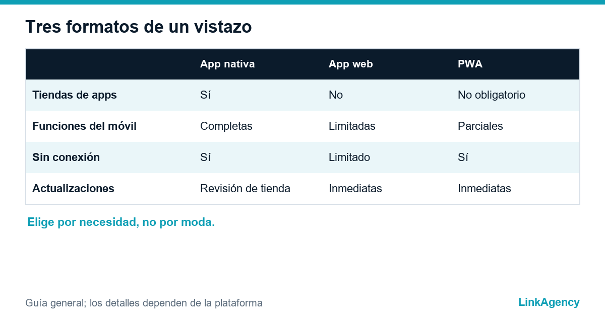 comparación de PWA frente a app nativa: tiendas, funciones, sin conexión y actualizaciones