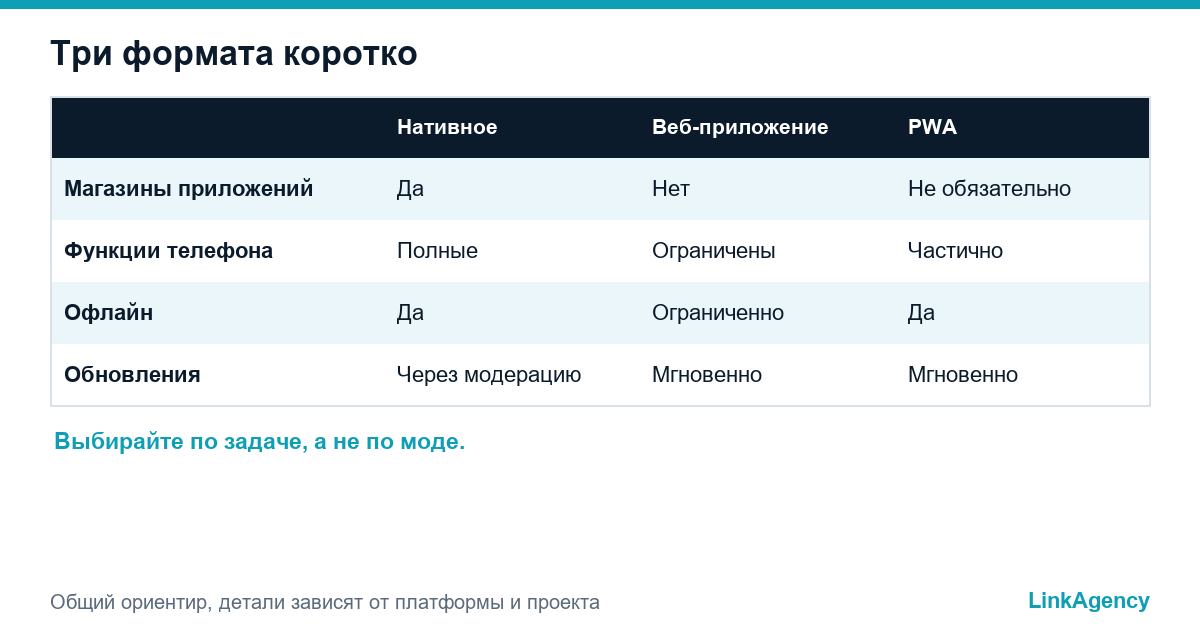 сравнение нативного приложения и PWA: магазины, функции, офлайн, обновления