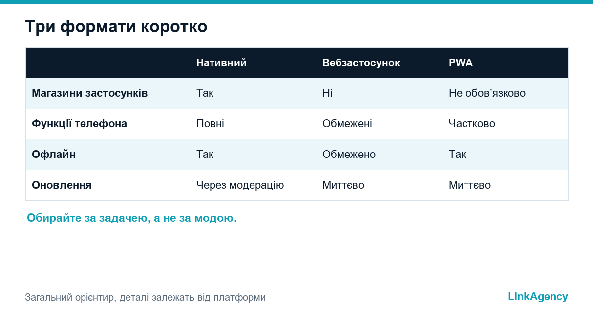порівняння нативного додатка й PWA: магазини, функції, офлайн, оновлення