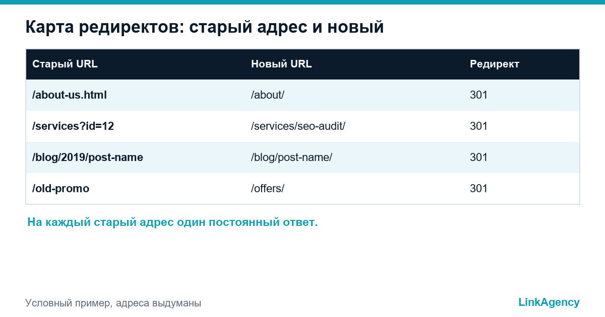 карта редиректов при редизайне сайта без потери трафика