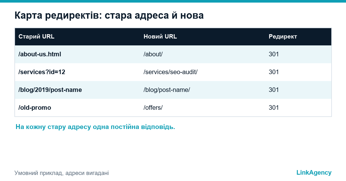 карта редиректів під час редизайну сайту без втрати трафіку