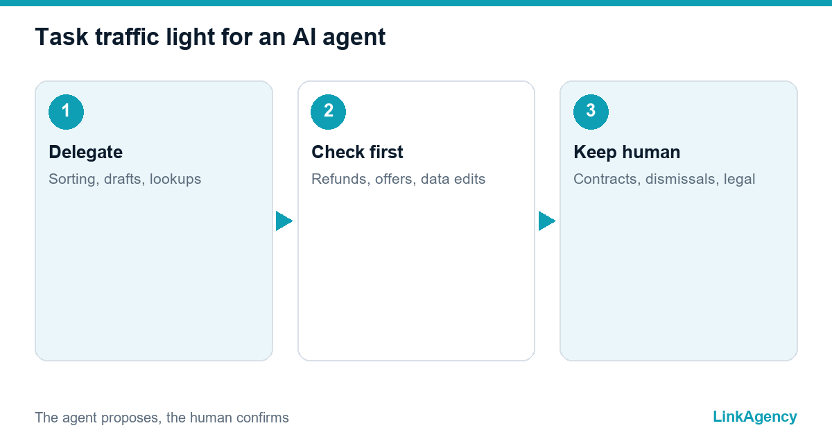 task traffic light that shows what AI agents for business may do alone