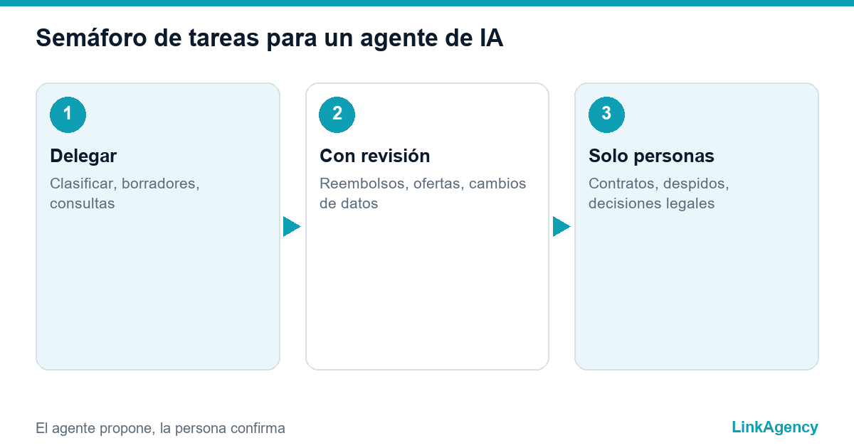 semáforo de tareas que muestra qué hacen solos los agentes de IA para empresas