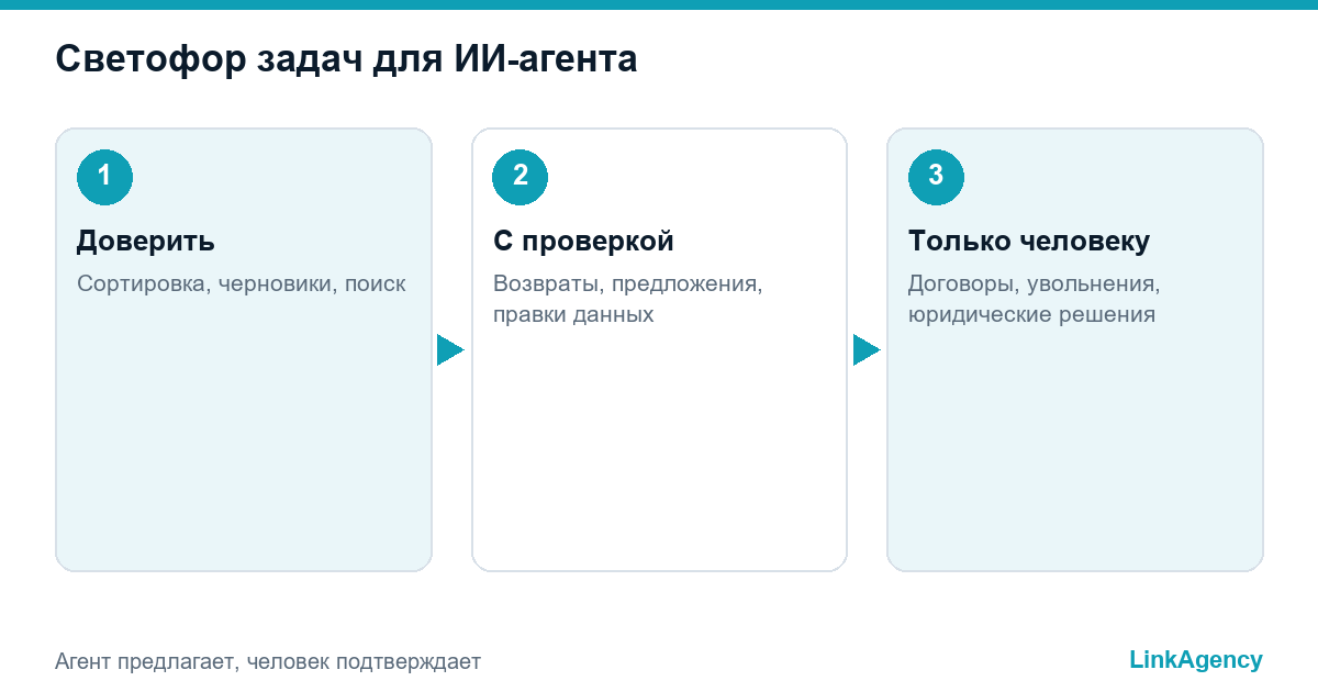 светофор задач, который показывает, что ИИ-агент для бизнеса делает сам