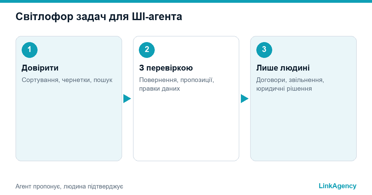 світлофор задач, що показує, що ШІ-агент для бізнесу робить сам