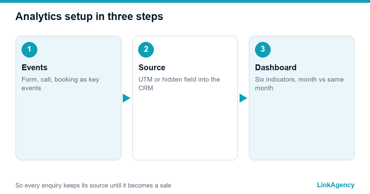 three steps of SEO reporting setup for business owners
