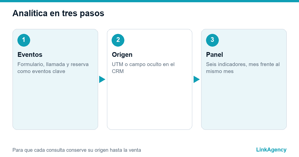 tres pasos para configurar el informe SEO de un dueño de negocio