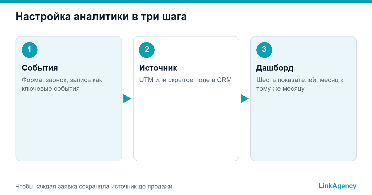 три шага настройки SEO-отчётности для владельца бизнеса