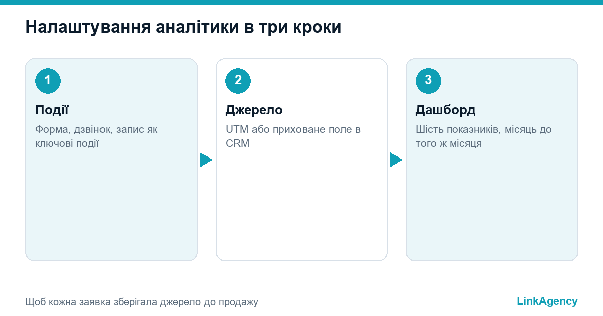 три кроки налаштування SEO-звітності для власника бізнесу