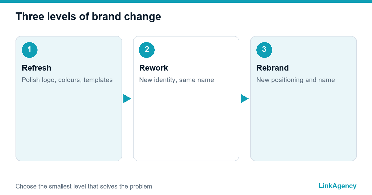 rebranding vs brand refresh scale of three levels