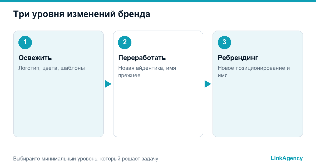 шкала из трёх уровней: освежение бренда, переработка, ребрендинг