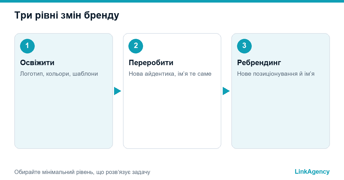 шкала з трьох рівнів: ребрендинг або рестайлінг для компанії