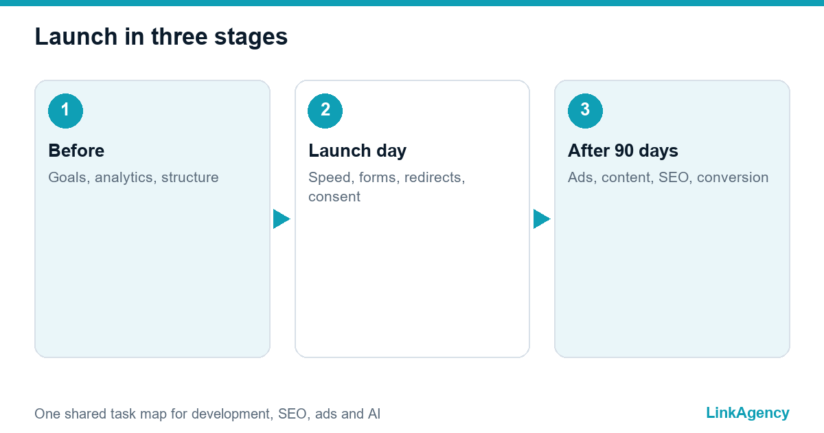 three-stage website launch checklist from preparation to the first 90 days