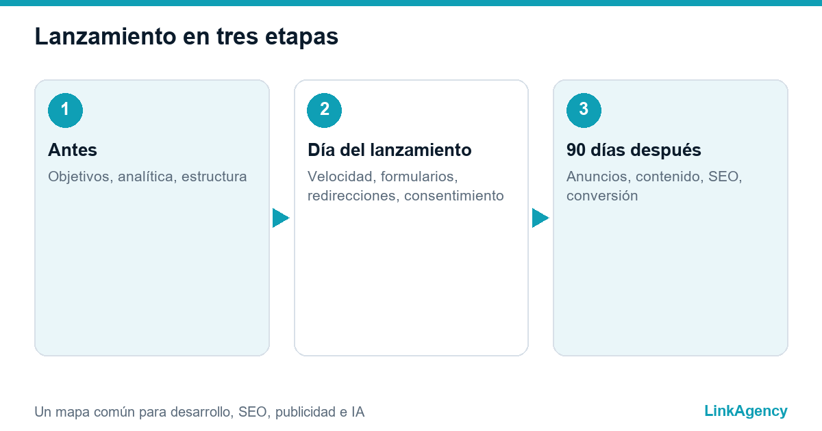 checklist de lanzamiento web en tres etapas, de la preparación a los primeros 90 días